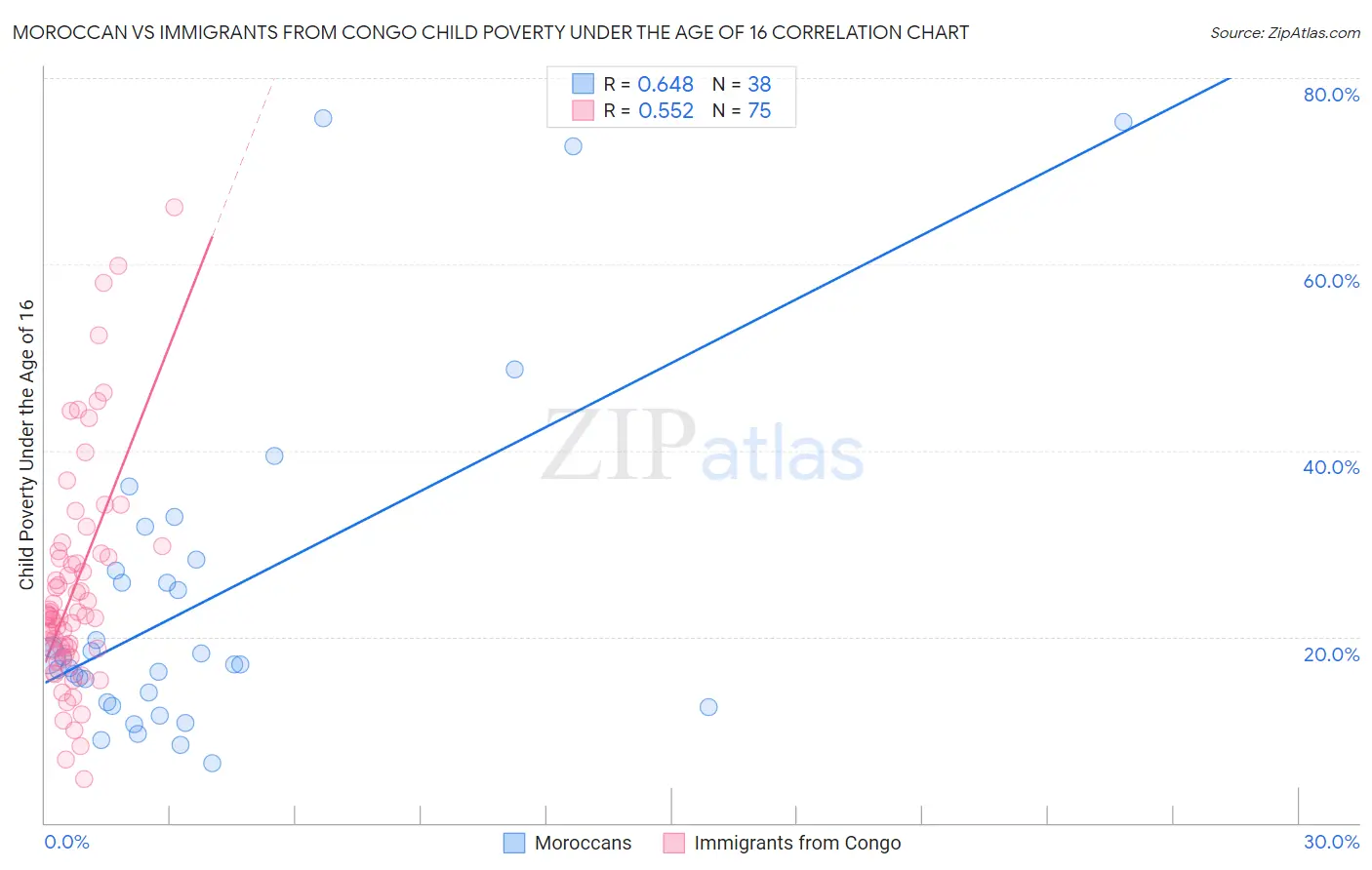 Moroccan vs Immigrants from Congo Child Poverty Under the Age of 16