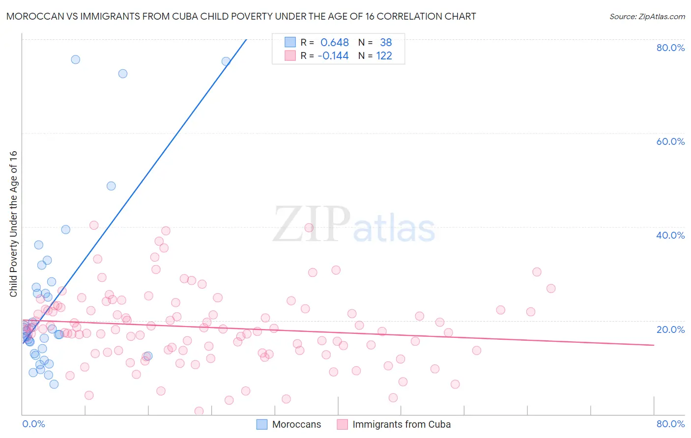 Moroccan vs Immigrants from Cuba Child Poverty Under the Age of 16