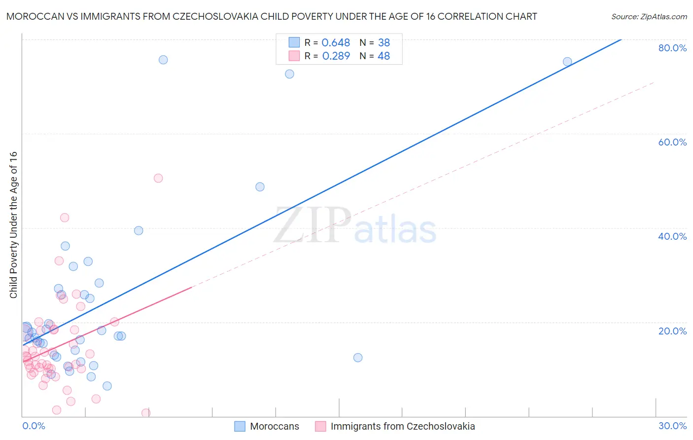 Moroccan vs Immigrants from Czechoslovakia Child Poverty Under the Age of 16