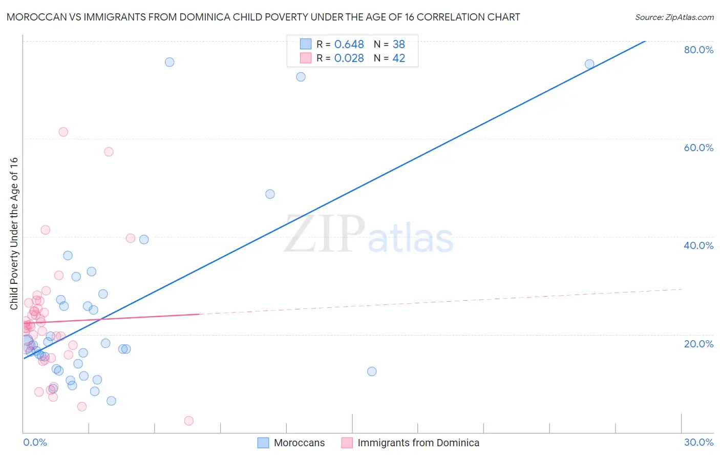 Moroccan vs Immigrants from Dominica Child Poverty Under the Age of 16