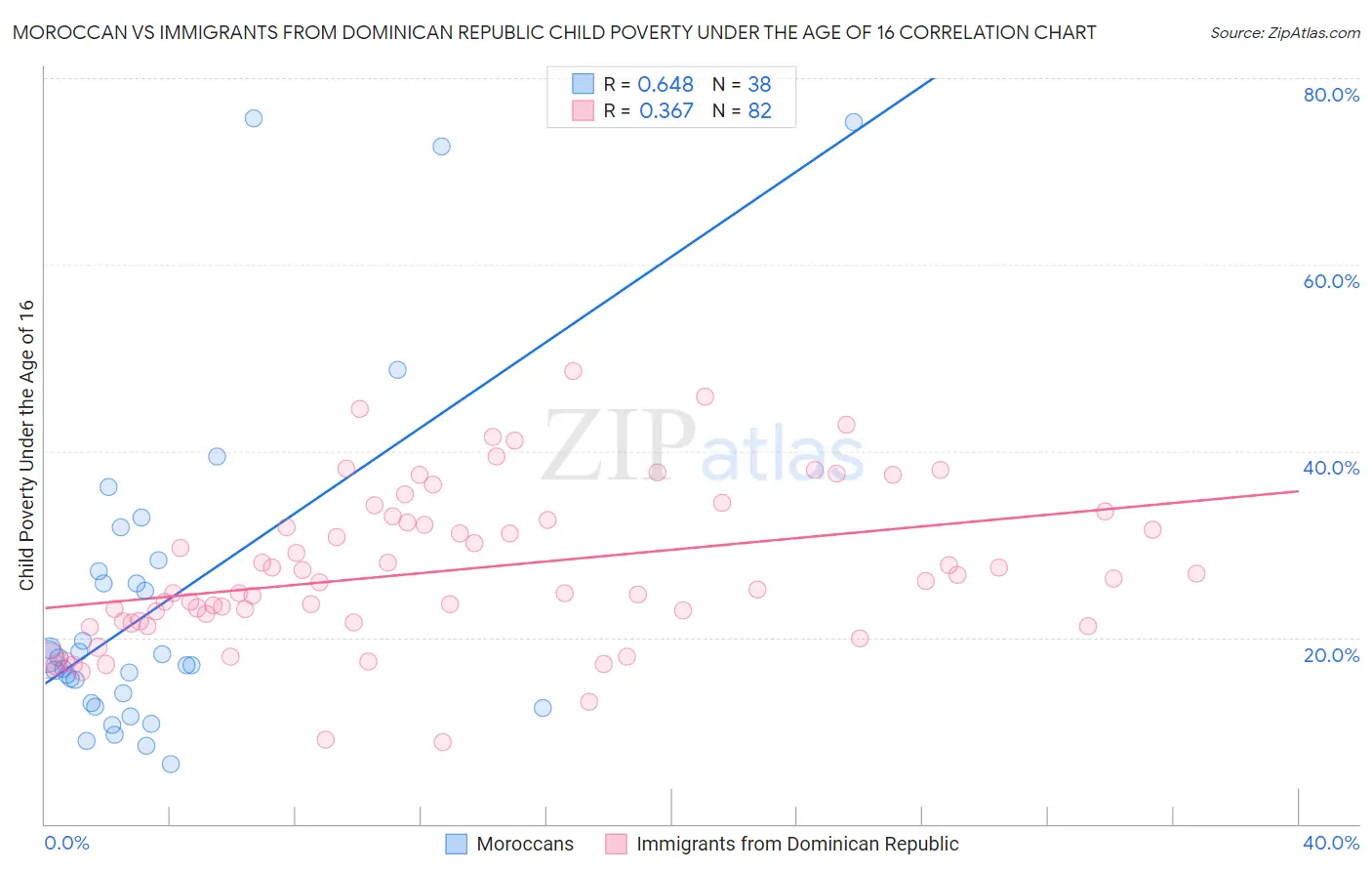 Moroccan vs Immigrants from Dominican Republic Child Poverty Under the Age of 16