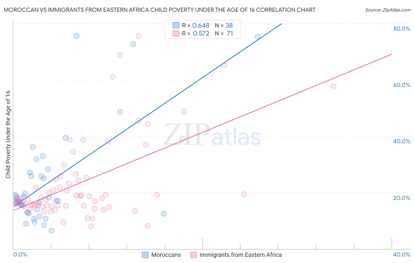 Moroccan vs Immigrants from Eastern Africa Child Poverty Under the Age of 16