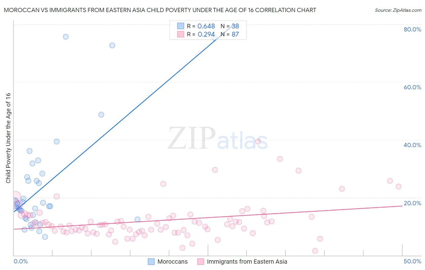 Moroccan vs Immigrants from Eastern Asia Child Poverty Under the Age of 16