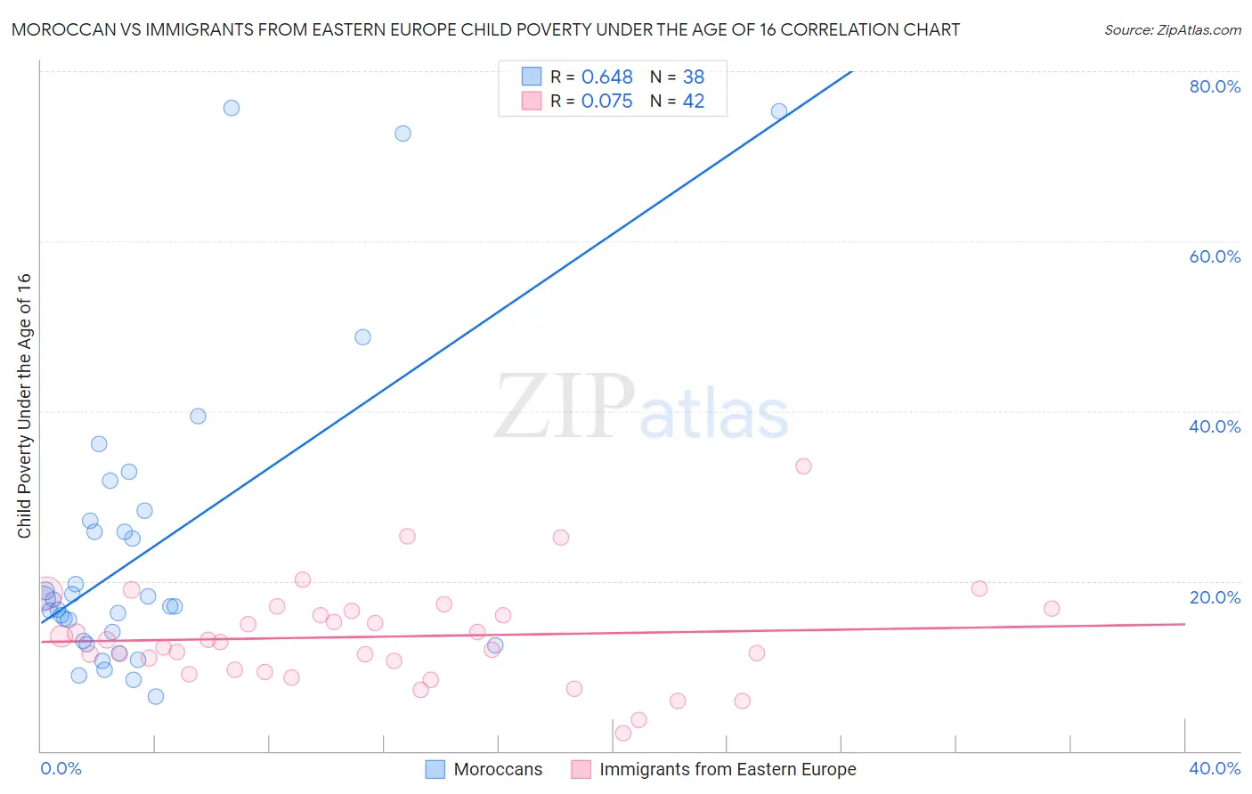 Moroccan vs Immigrants from Eastern Europe Child Poverty Under the Age of 16