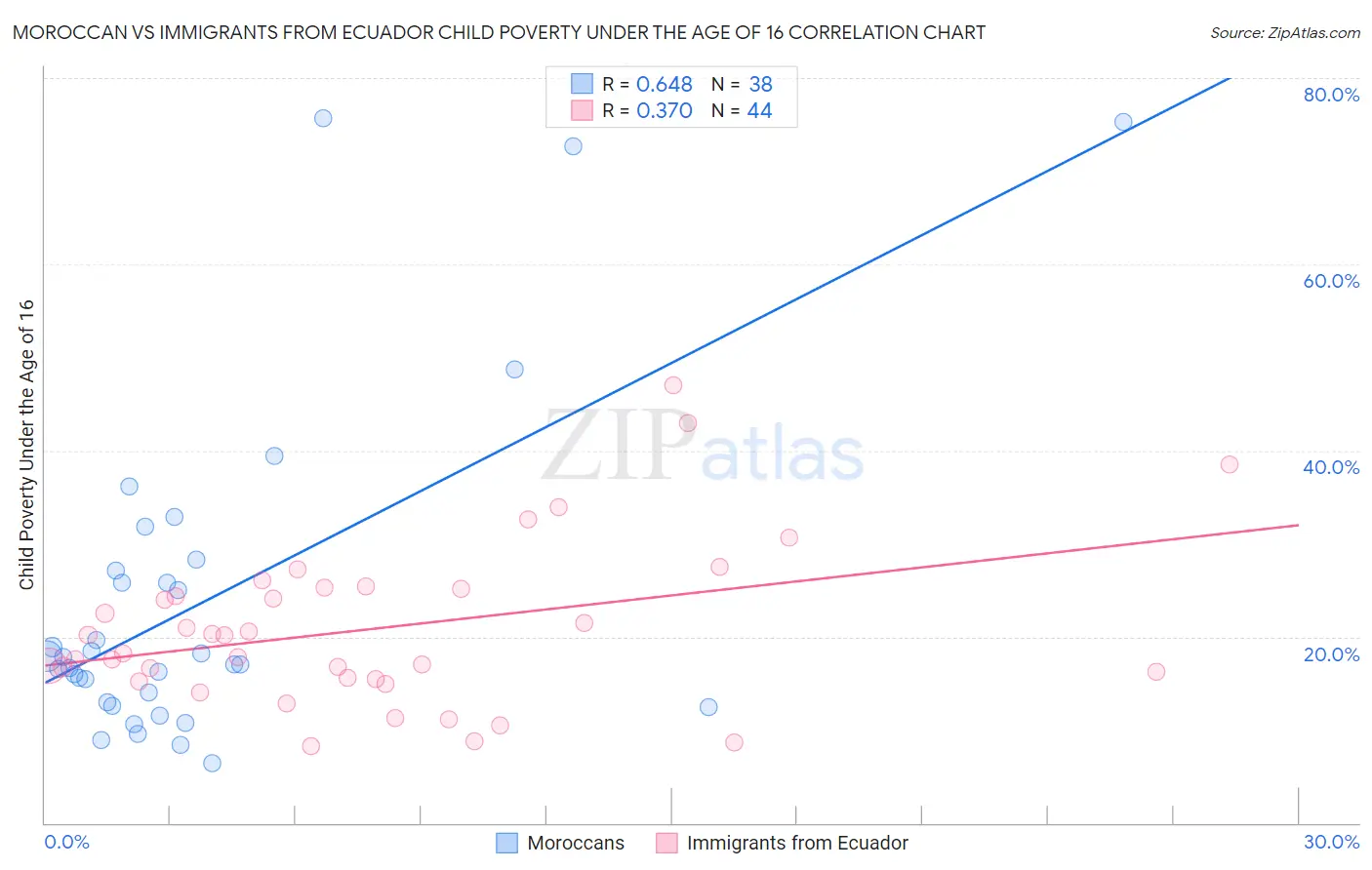 Moroccan vs Immigrants from Ecuador Child Poverty Under the Age of 16