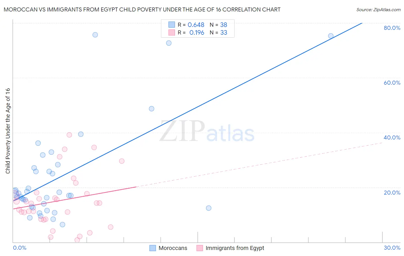 Moroccan vs Immigrants from Egypt Child Poverty Under the Age of 16