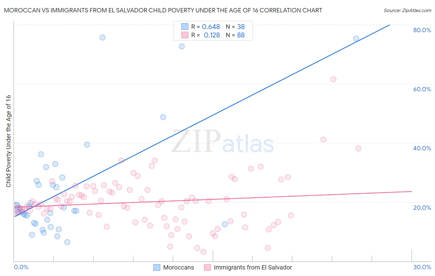 Moroccan vs Immigrants from El Salvador Child Poverty Under the Age of 16