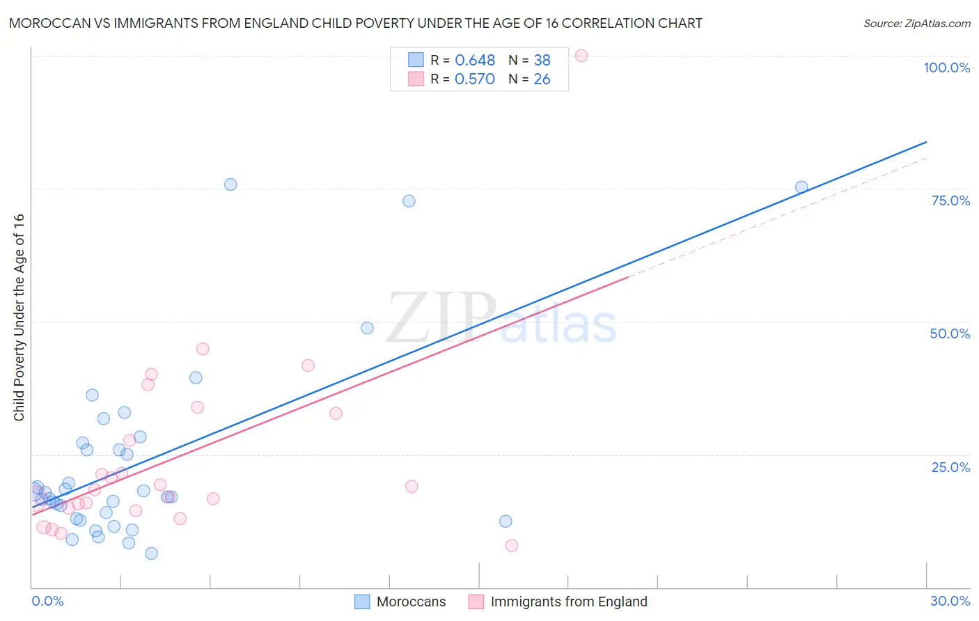 Moroccan vs Immigrants from England Child Poverty Under the Age of 16