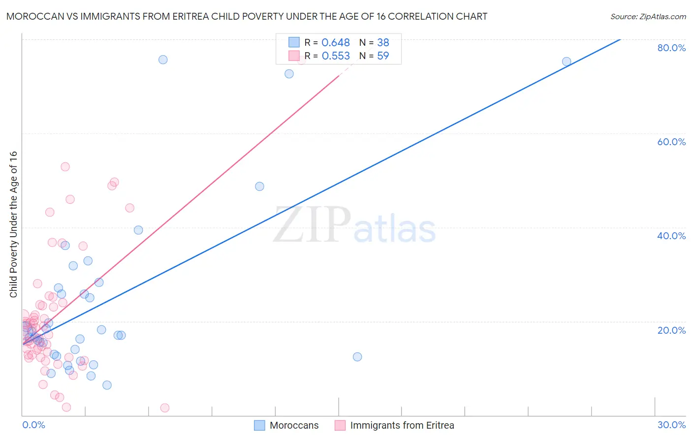 Moroccan vs Immigrants from Eritrea Child Poverty Under the Age of 16