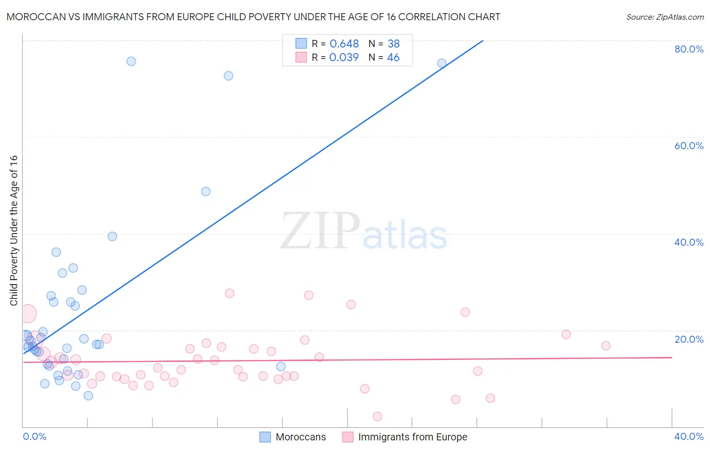 Moroccan vs Immigrants from Europe Child Poverty Under the Age of 16