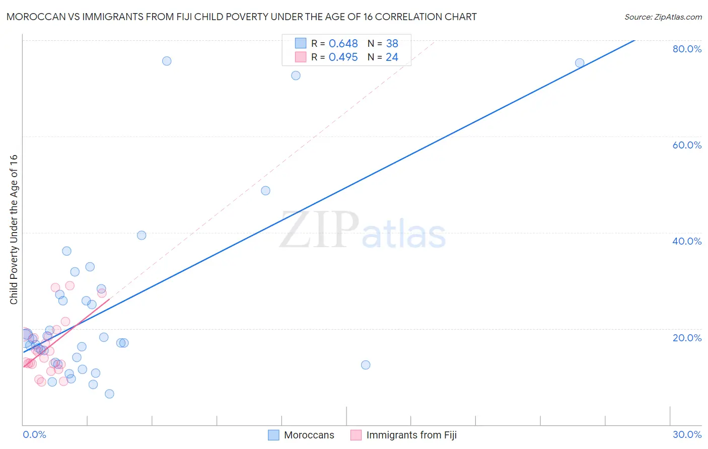 Moroccan vs Immigrants from Fiji Child Poverty Under the Age of 16