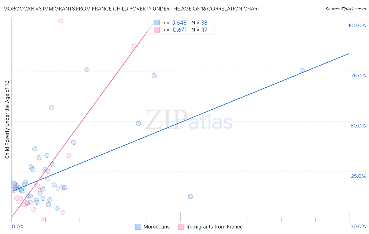 Moroccan vs Immigrants from France Child Poverty Under the Age of 16