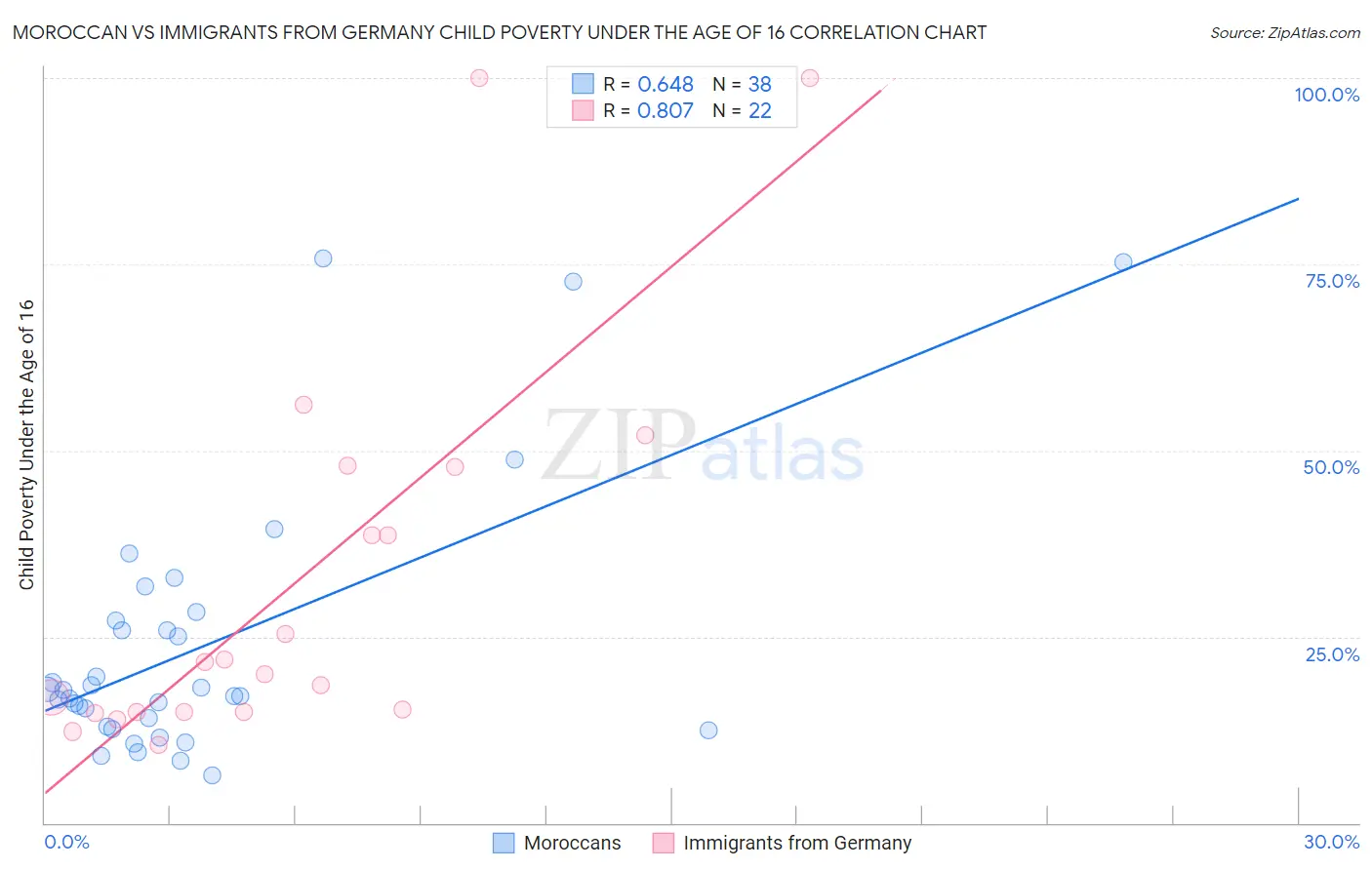 Moroccan vs Immigrants from Germany Child Poverty Under the Age of 16