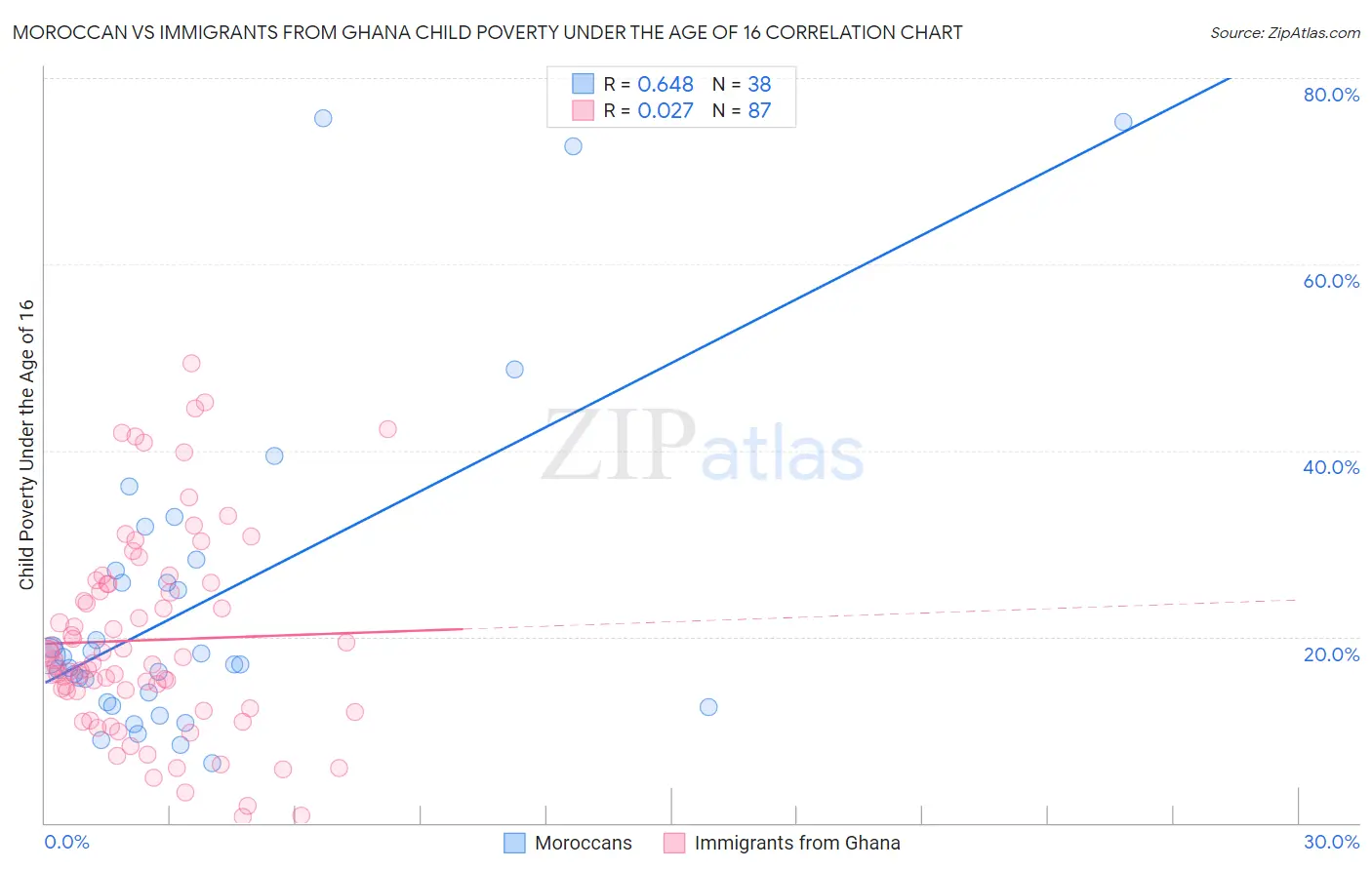 Moroccan vs Immigrants from Ghana Child Poverty Under the Age of 16