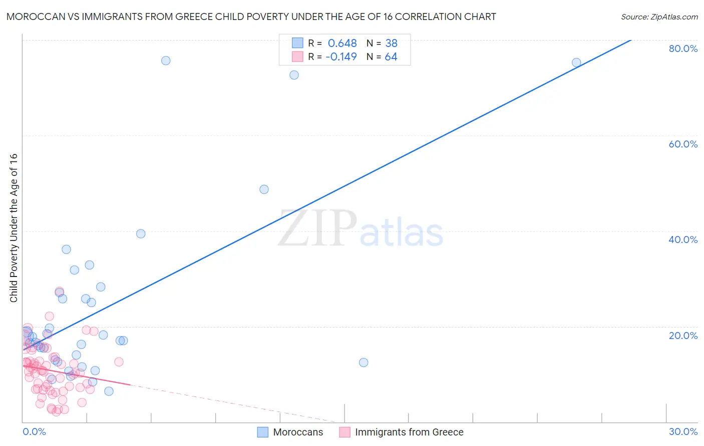 Moroccan vs Immigrants from Greece Child Poverty Under the Age of 16