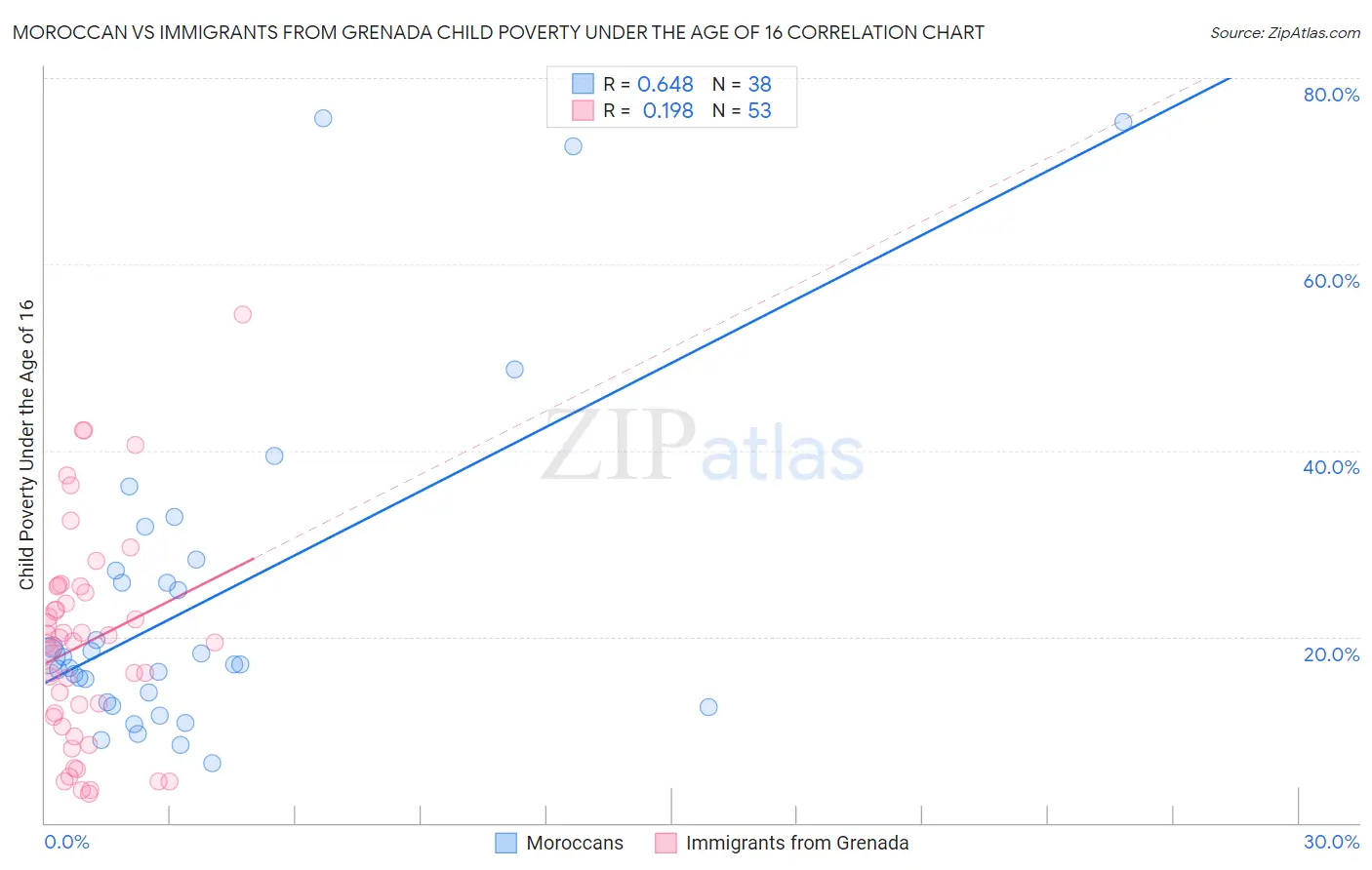 Moroccan vs Immigrants from Grenada Child Poverty Under the Age of 16