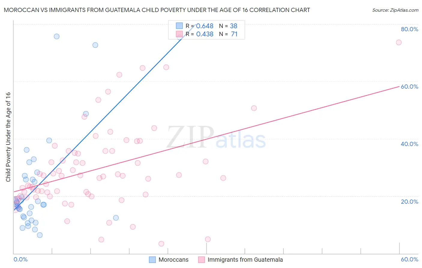 Moroccan vs Immigrants from Guatemala Child Poverty Under the Age of 16