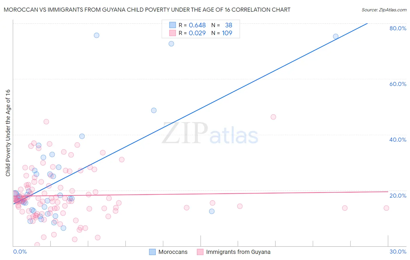 Moroccan vs Immigrants from Guyana Child Poverty Under the Age of 16