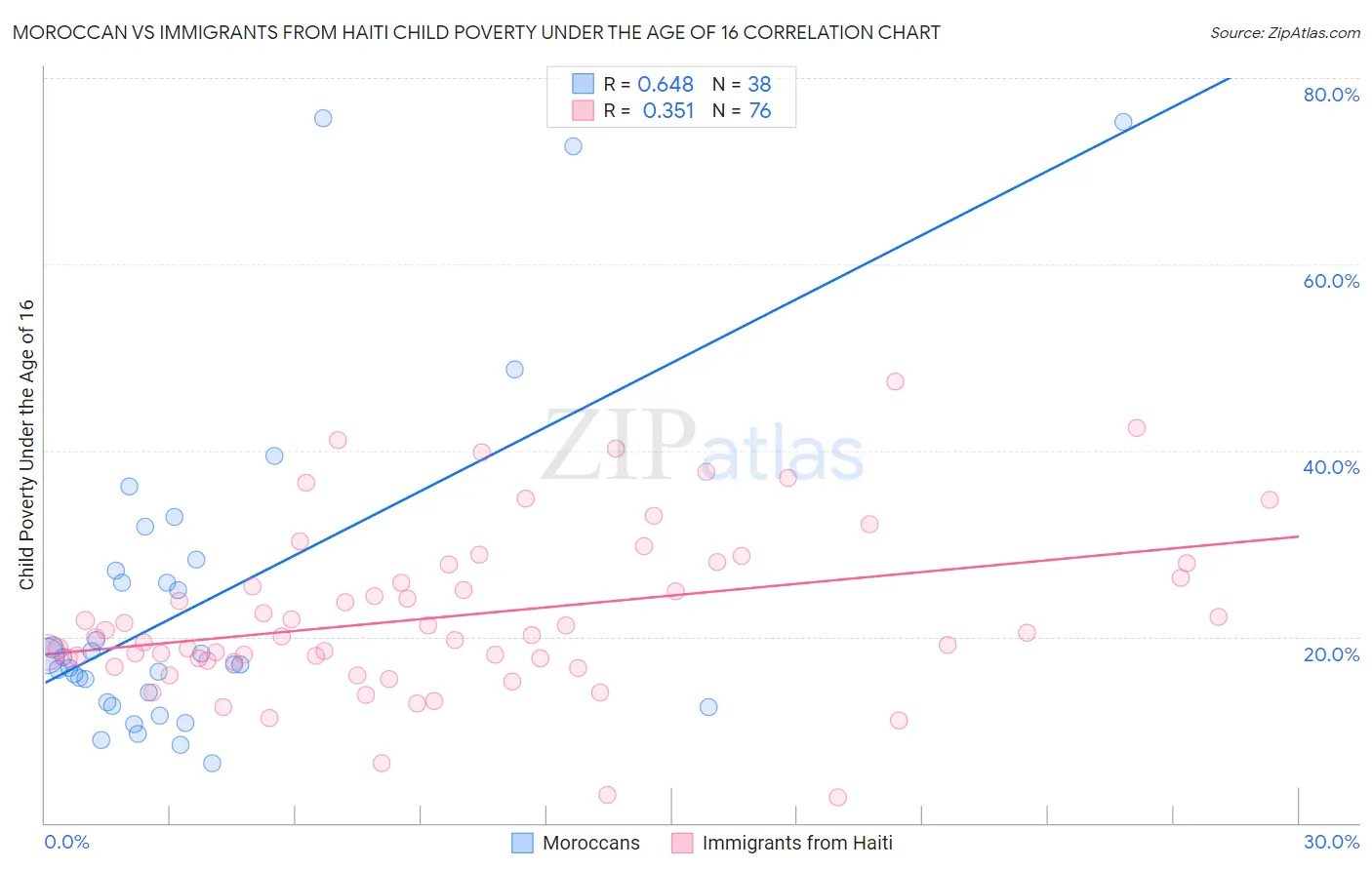 Moroccan vs Immigrants from Haiti Child Poverty Under the Age of 16