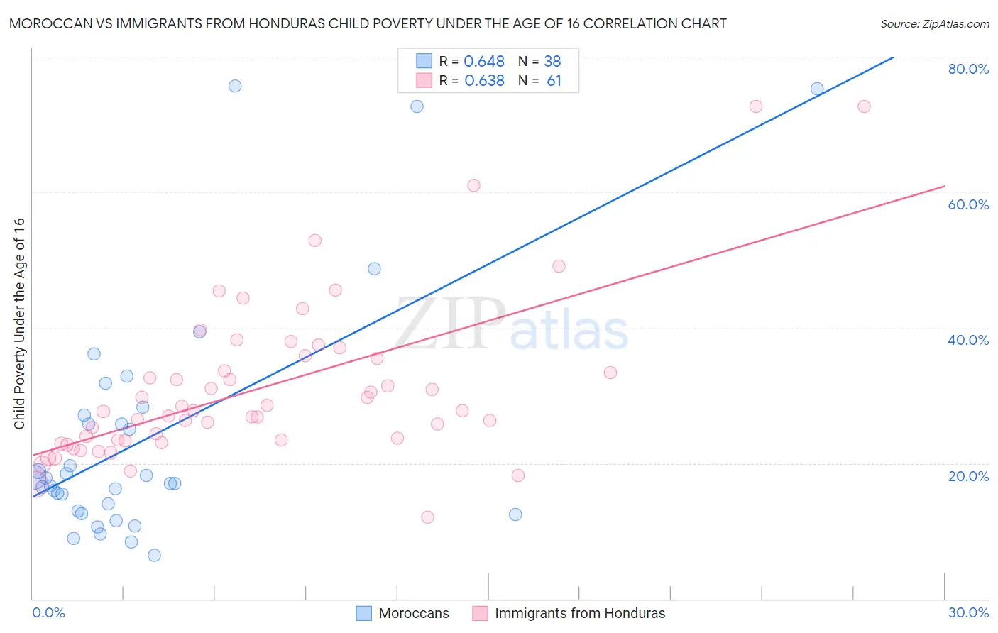 Moroccan vs Immigrants from Honduras Child Poverty Under the Age of 16