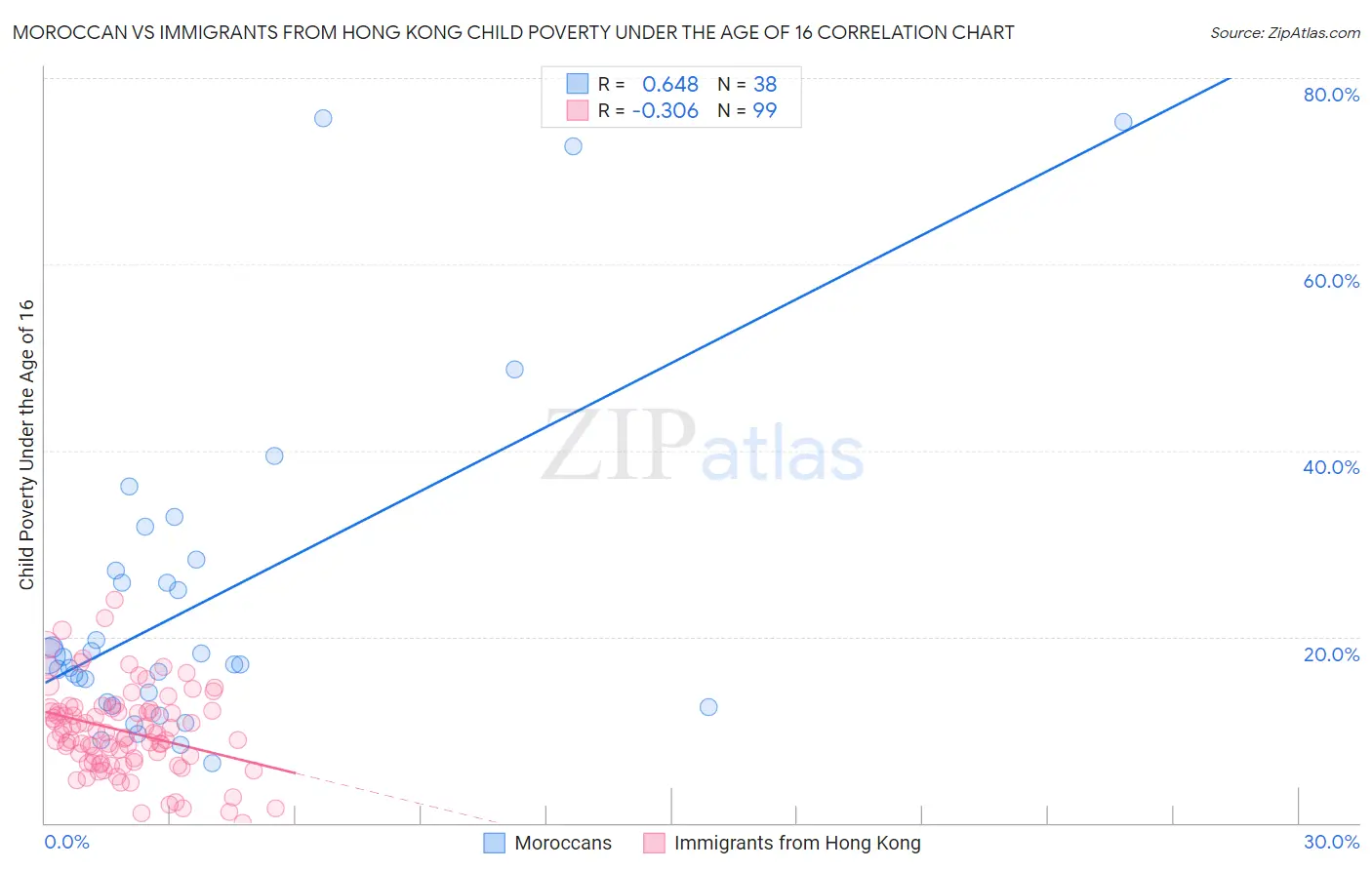 Moroccan vs Immigrants from Hong Kong Child Poverty Under the Age of 16