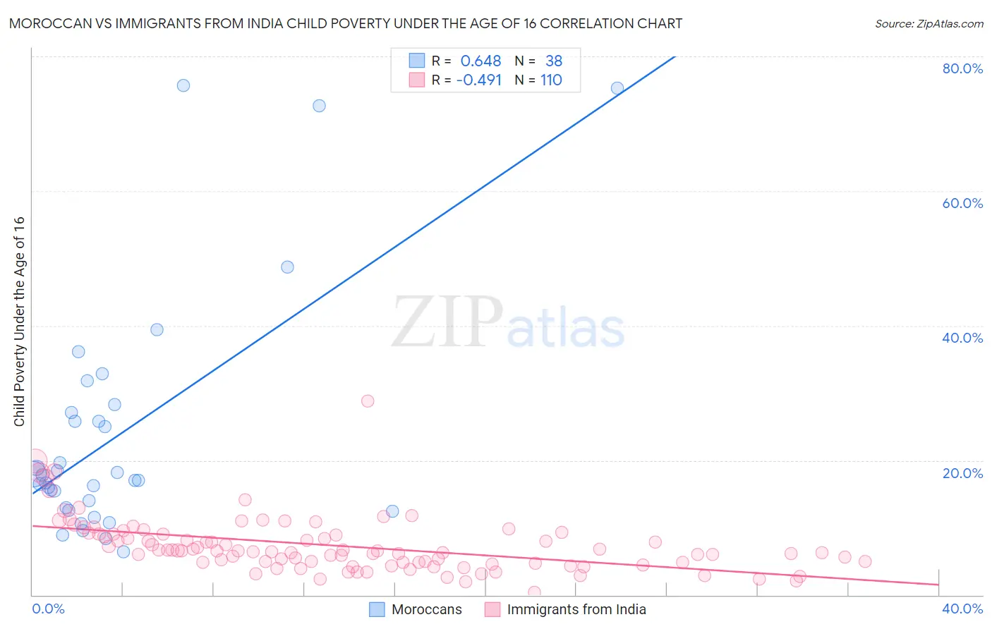 Moroccan vs Immigrants from India Child Poverty Under the Age of 16