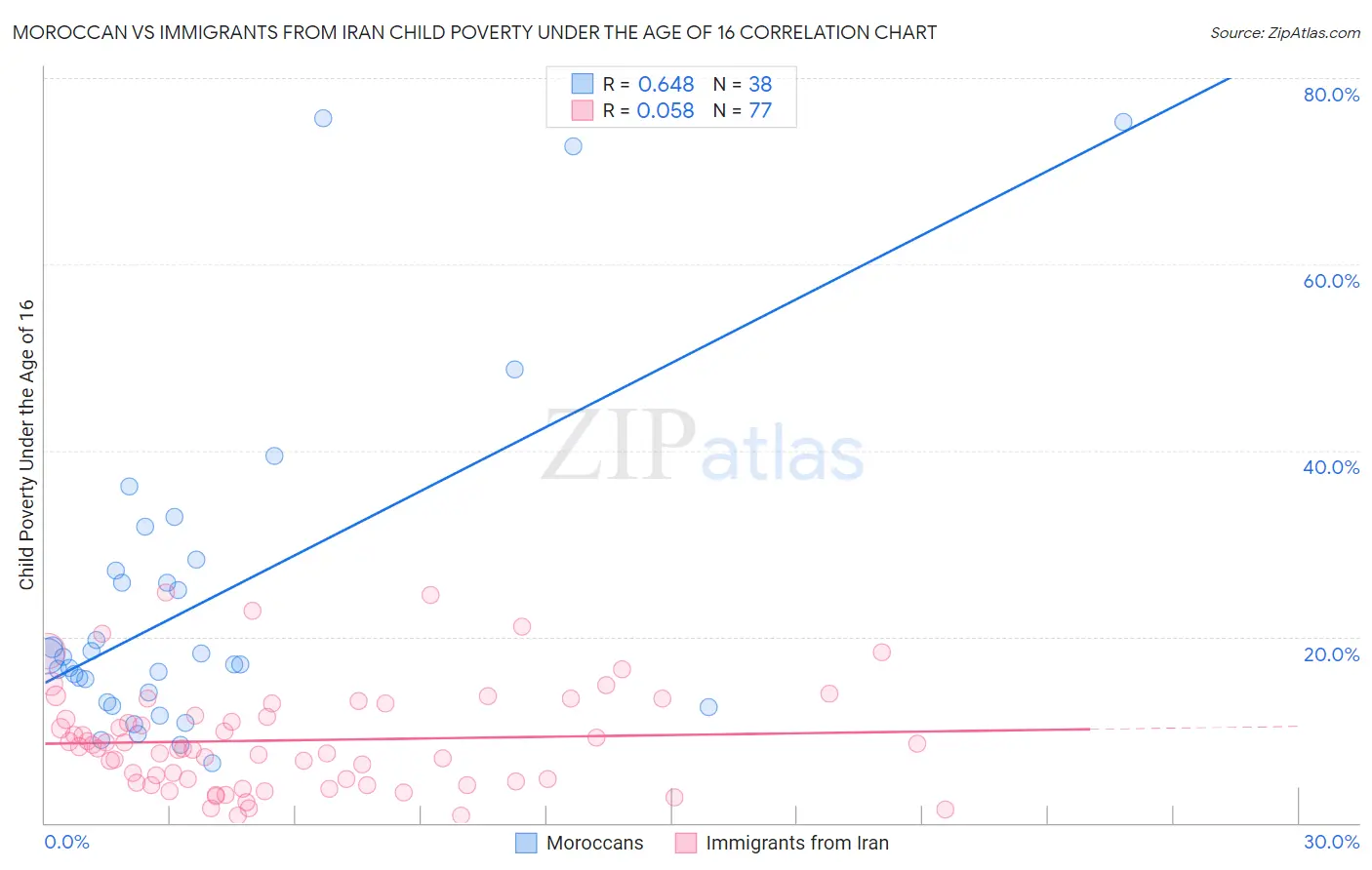 Moroccan vs Immigrants from Iran Child Poverty Under the Age of 16