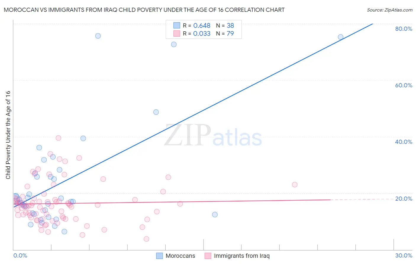 Moroccan vs Immigrants from Iraq Child Poverty Under the Age of 16