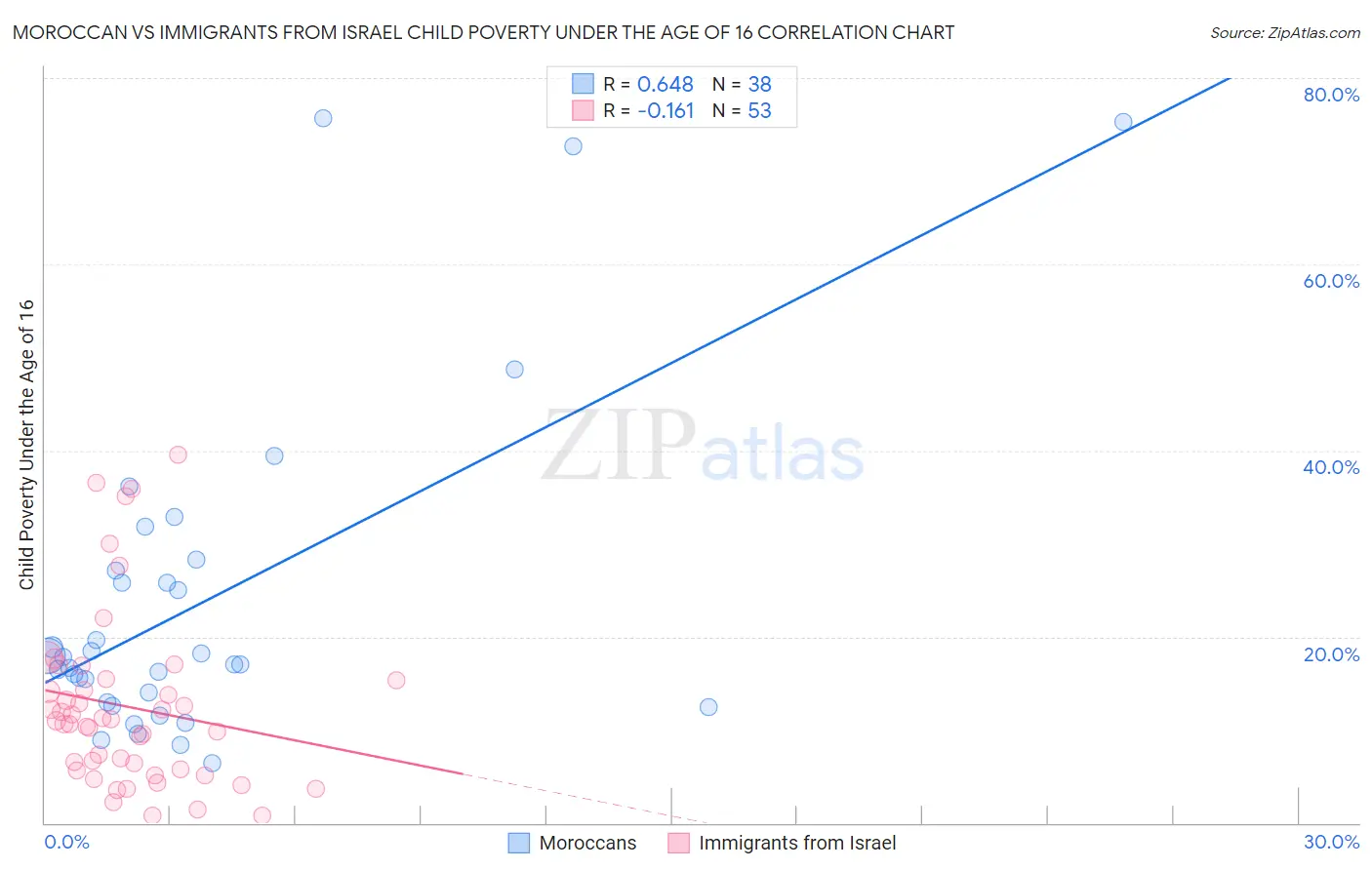 Moroccan vs Immigrants from Israel Child Poverty Under the Age of 16