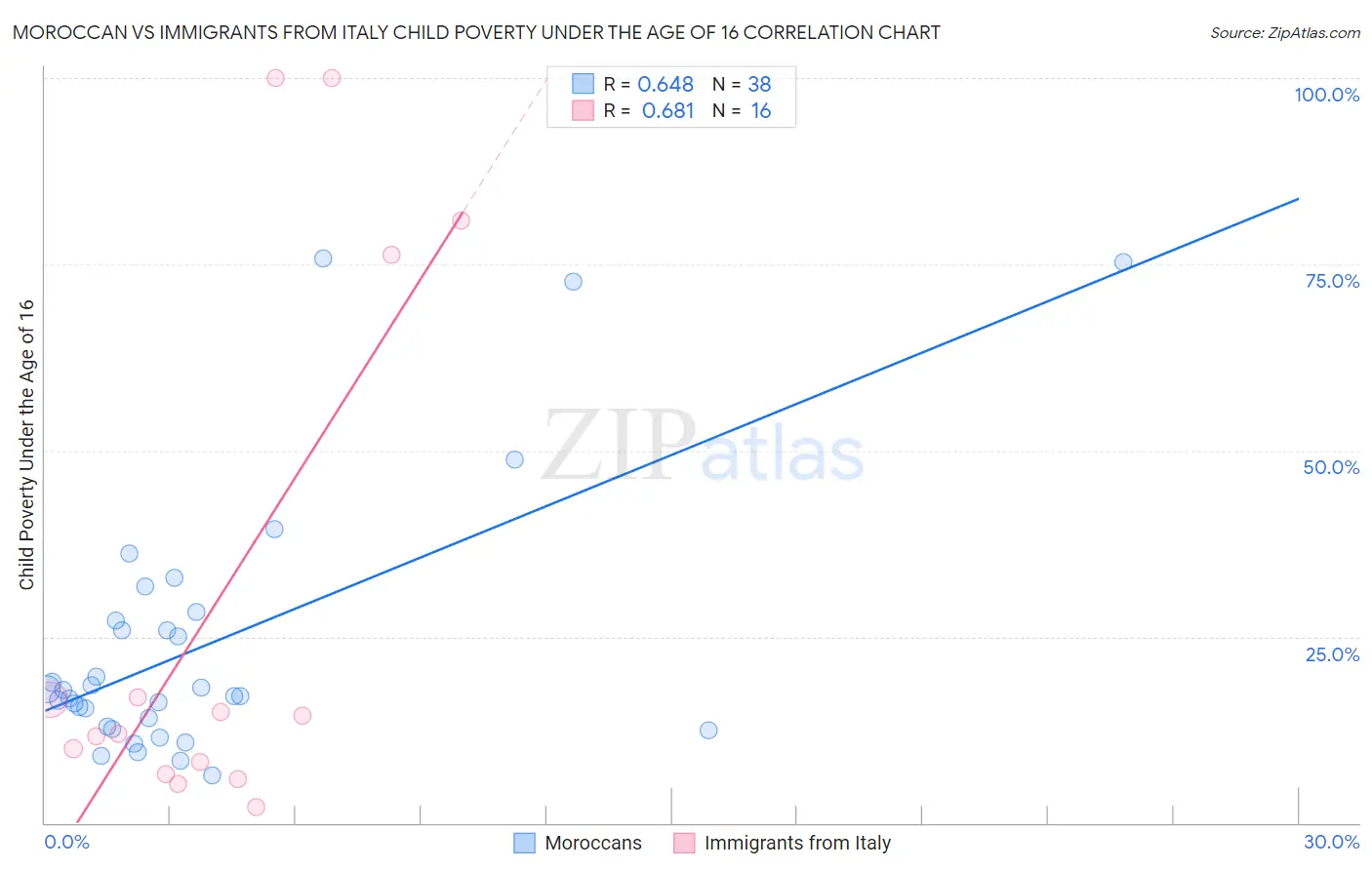 Moroccan vs Immigrants from Italy Child Poverty Under the Age of 16