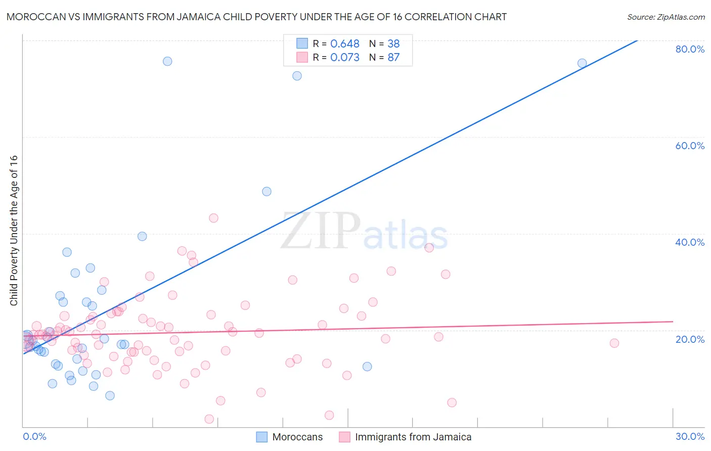 Moroccan vs Immigrants from Jamaica Child Poverty Under the Age of 16