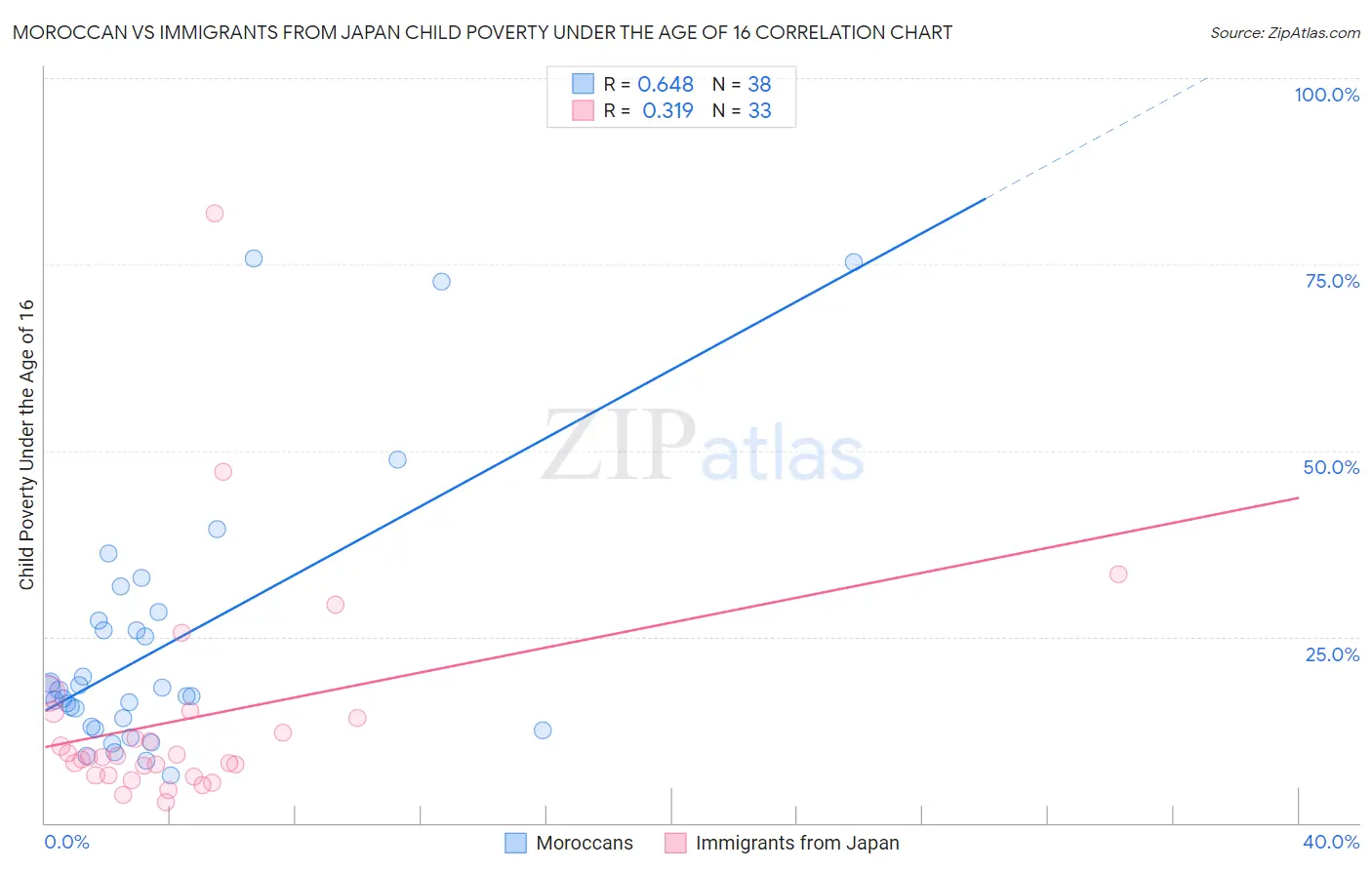 Moroccan vs Immigrants from Japan Child Poverty Under the Age of 16