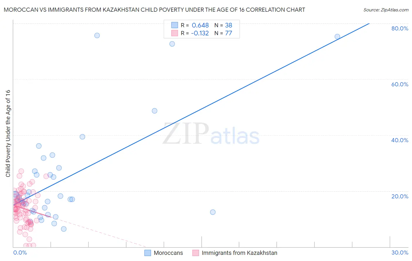 Moroccan vs Immigrants from Kazakhstan Child Poverty Under the Age of 16