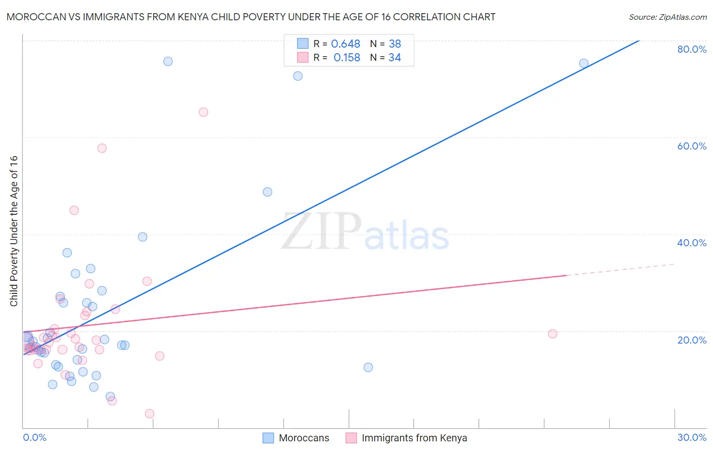 Moroccan vs Immigrants from Kenya Child Poverty Under the Age of 16