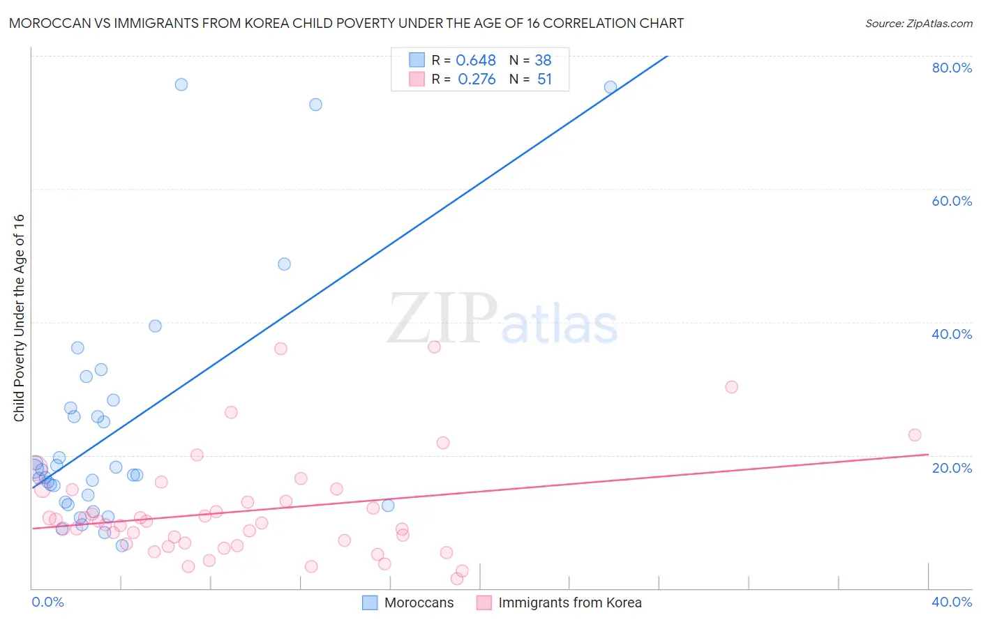 Moroccan vs Immigrants from Korea Child Poverty Under the Age of 16