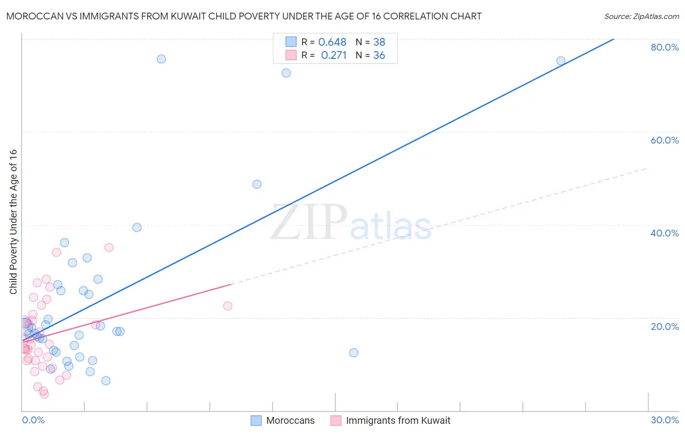 Moroccan vs Immigrants from Kuwait Child Poverty Under the Age of 16