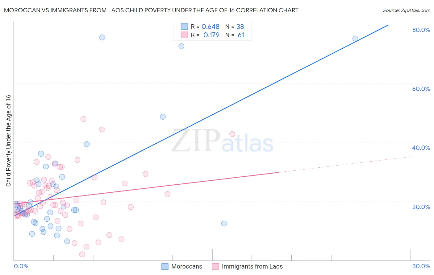 Moroccan vs Immigrants from Laos Child Poverty Under the Age of 16