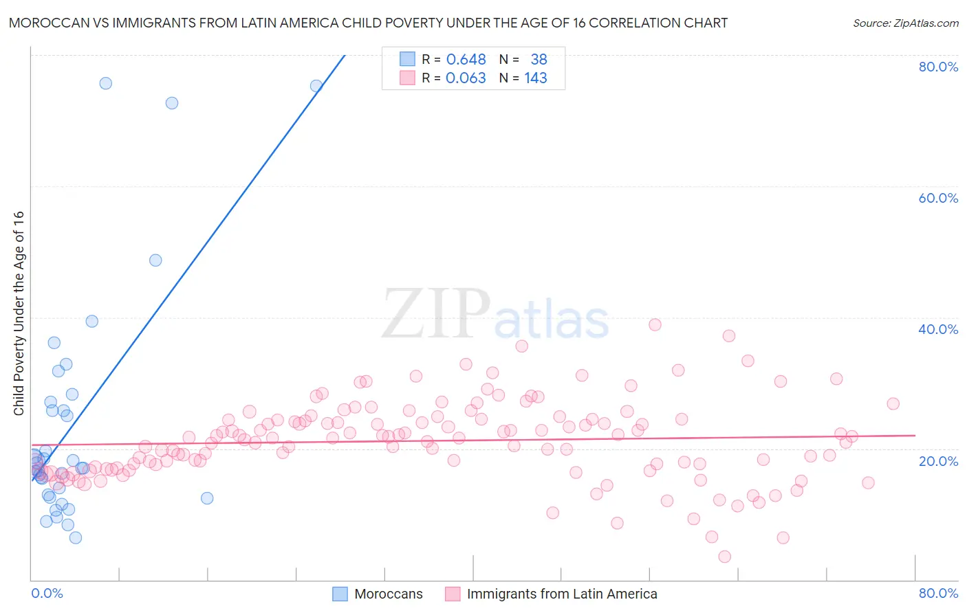 Moroccan vs Immigrants from Latin America Child Poverty Under the Age of 16