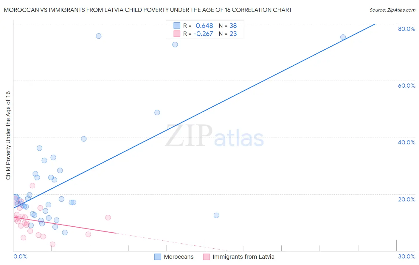 Moroccan vs Immigrants from Latvia Child Poverty Under the Age of 16