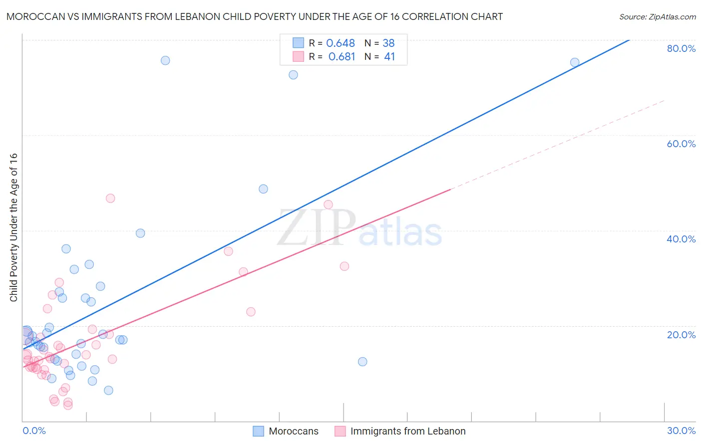 Moroccan vs Immigrants from Lebanon Child Poverty Under the Age of 16