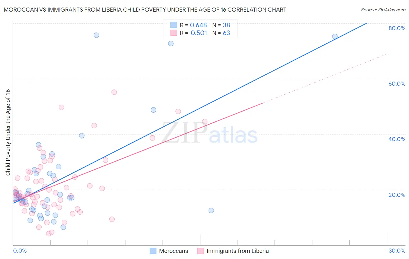 Moroccan vs Immigrants from Liberia Child Poverty Under the Age of 16