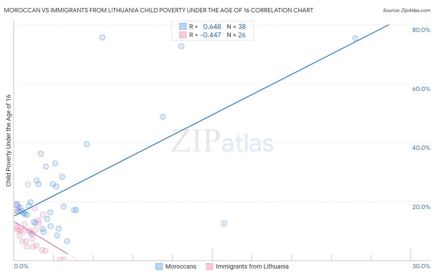 Moroccan vs Immigrants from Lithuania Child Poverty Under the Age of 16