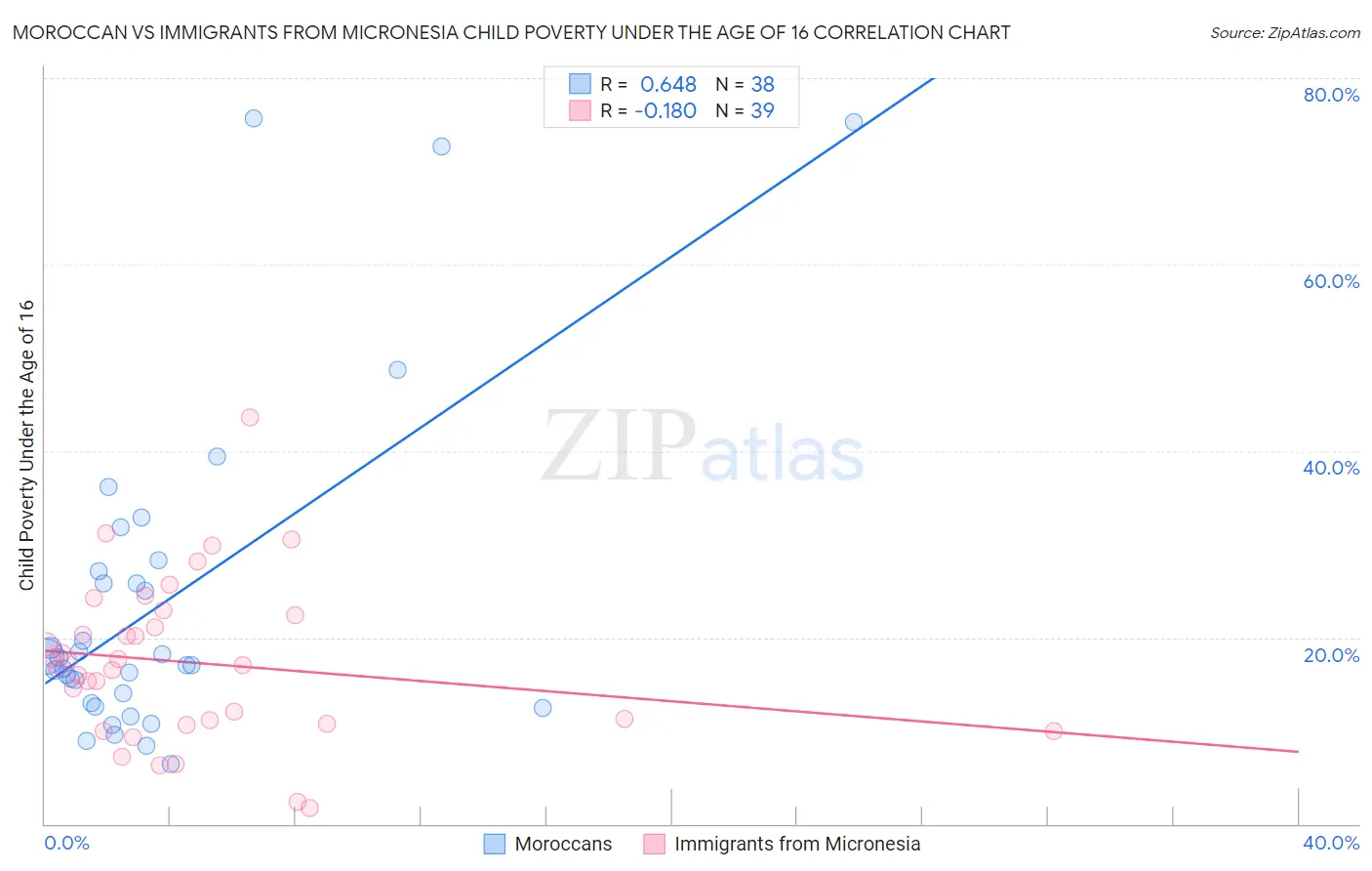 Moroccan vs Immigrants from Micronesia Child Poverty Under the Age of 16