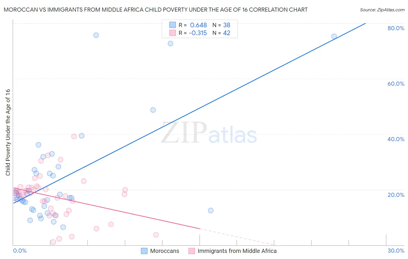 Moroccan vs Immigrants from Middle Africa Child Poverty Under the Age of 16