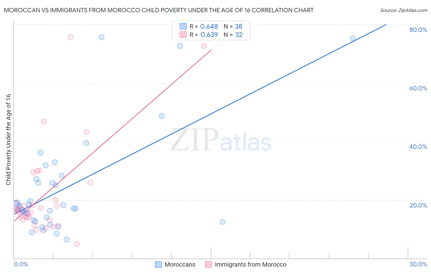 Moroccan vs Immigrants from Morocco Child Poverty Under the Age of 16