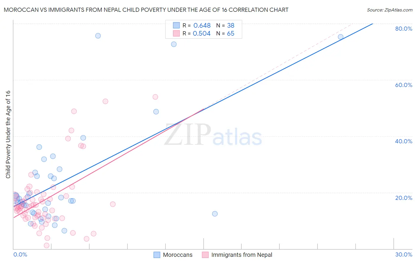 Moroccan vs Immigrants from Nepal Child Poverty Under the Age of 16