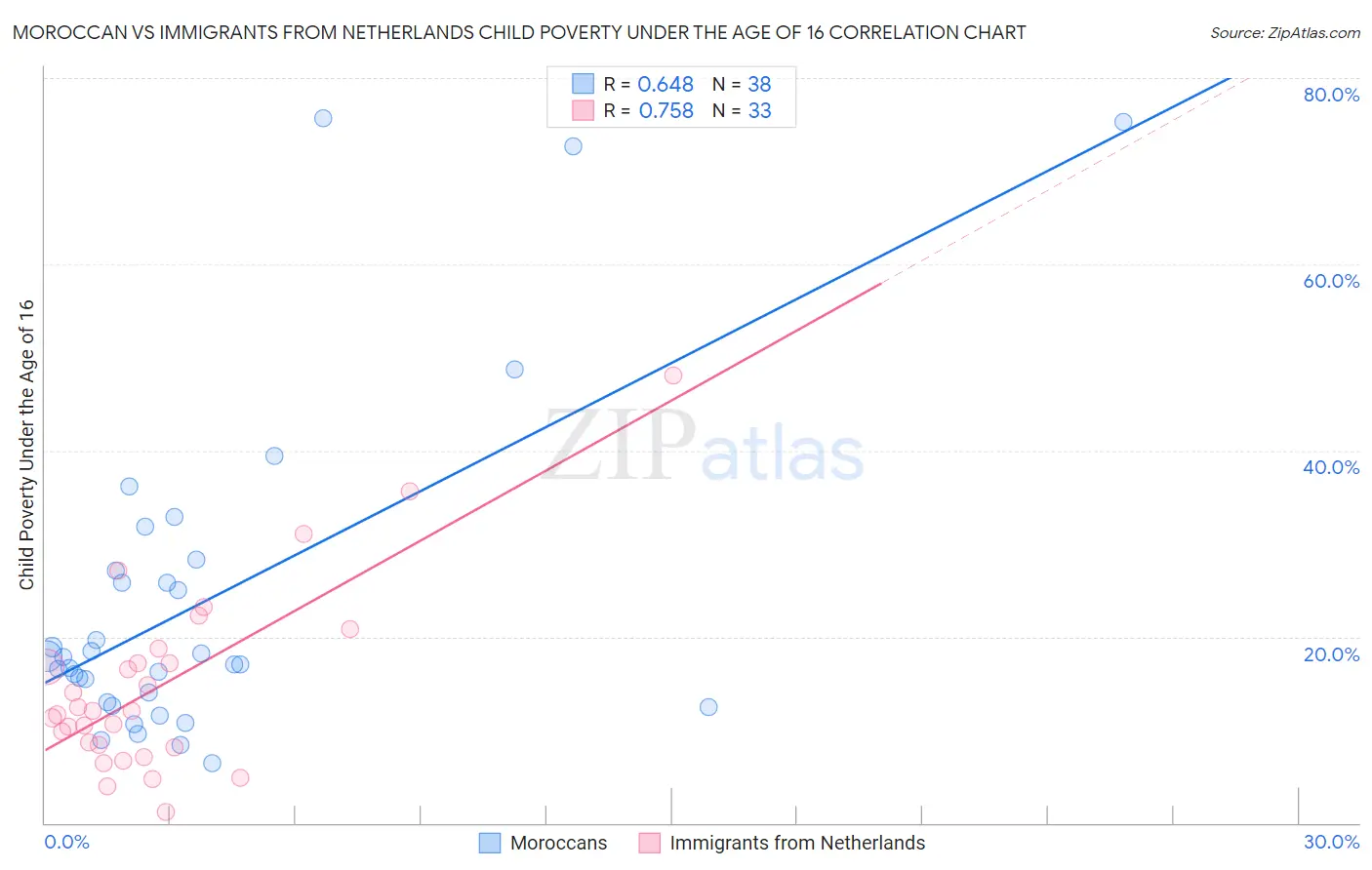 Moroccan vs Immigrants from Netherlands Child Poverty Under the Age of 16