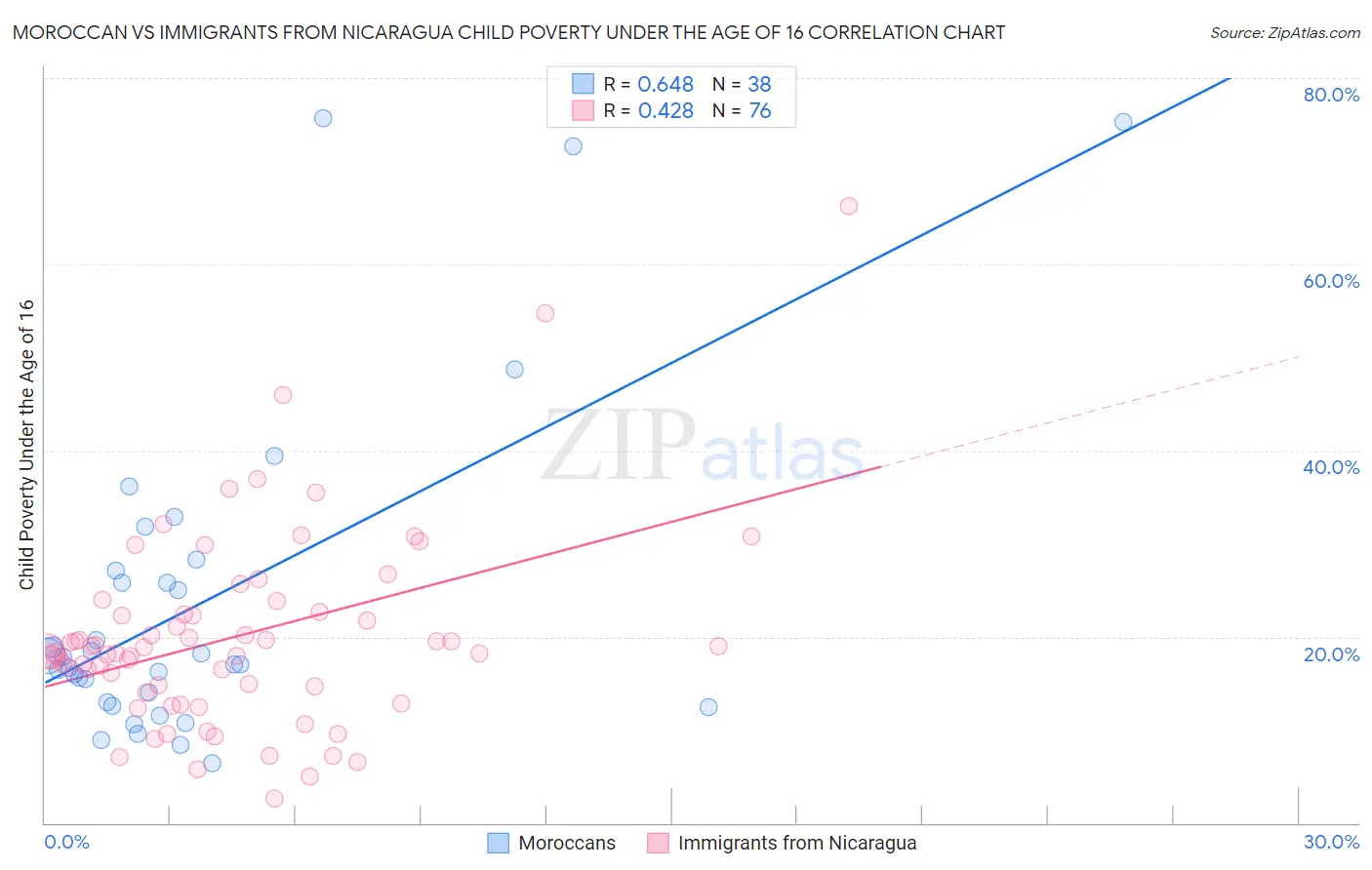 Moroccan vs Immigrants from Nicaragua Child Poverty Under the Age of 16