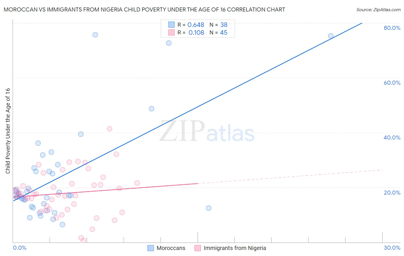 Moroccan vs Immigrants from Nigeria Child Poverty Under the Age of 16