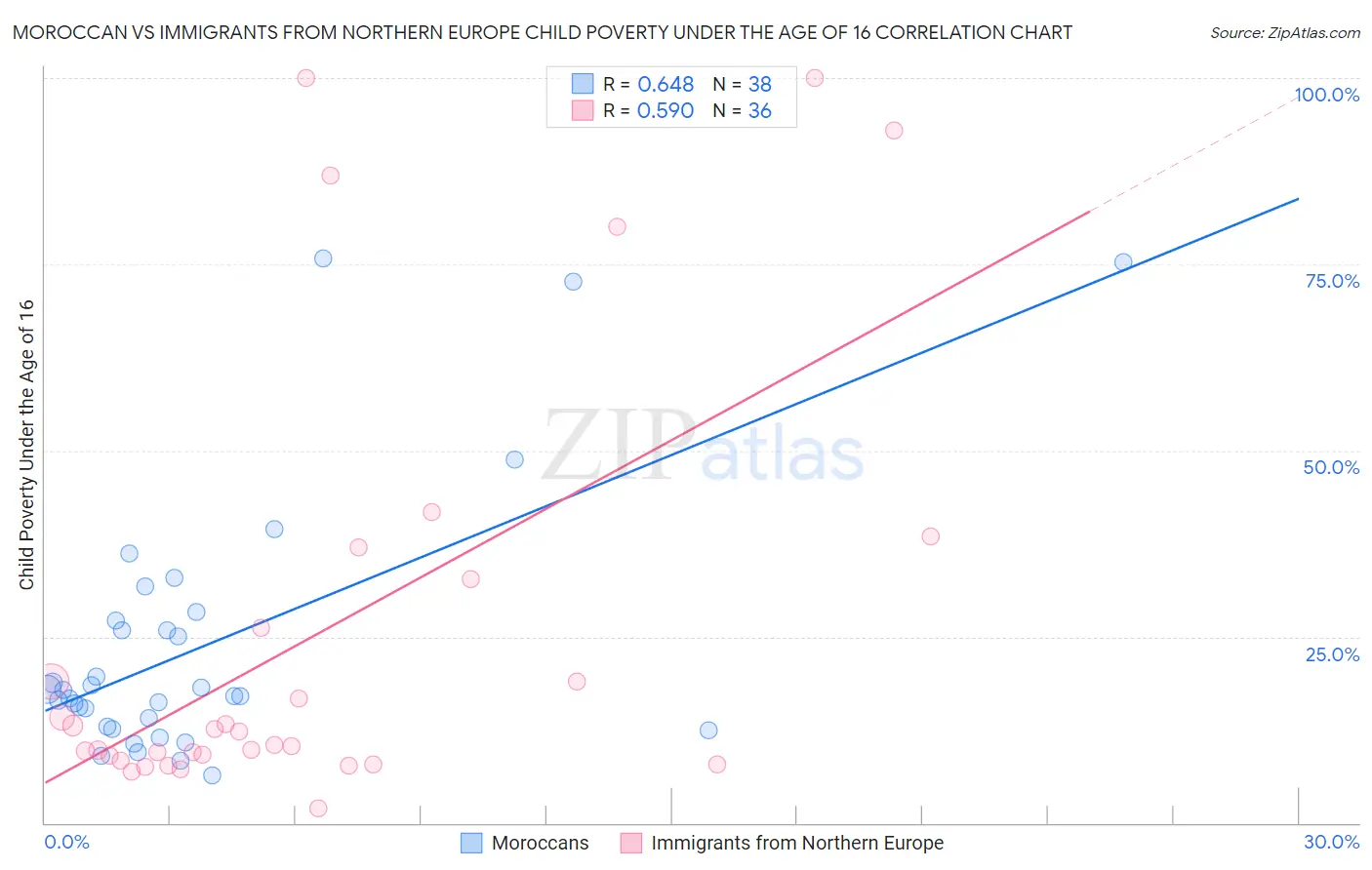 Moroccan vs Immigrants from Northern Europe Child Poverty Under the Age of 16